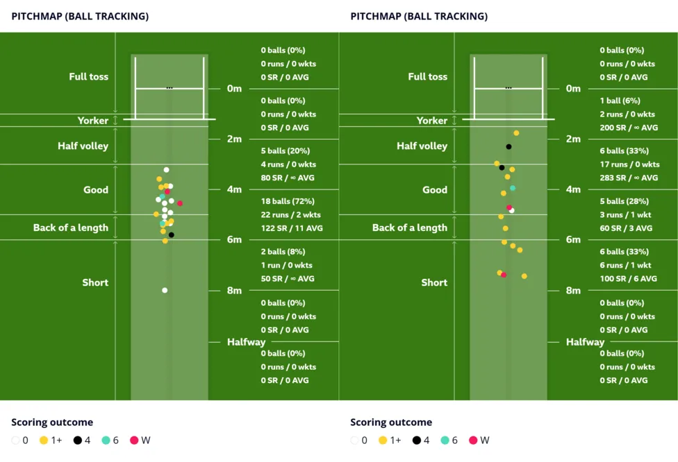 Pitchmap comparing the control offered by Adil Rashid compared to Rehan Ahmed. It shows that Rashid had much better control against New Zealand then Ahmed.