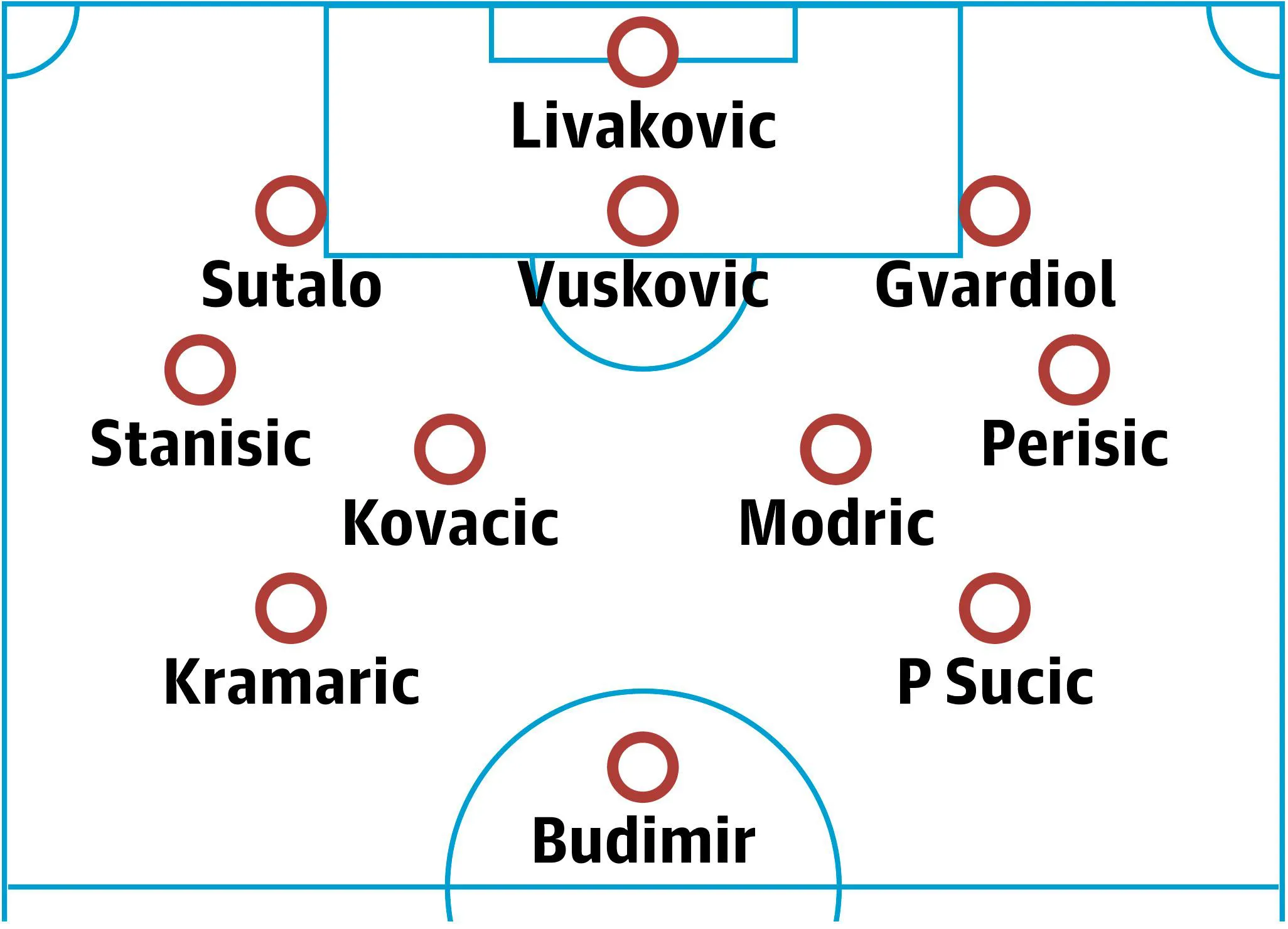 Croatia probable lineup
