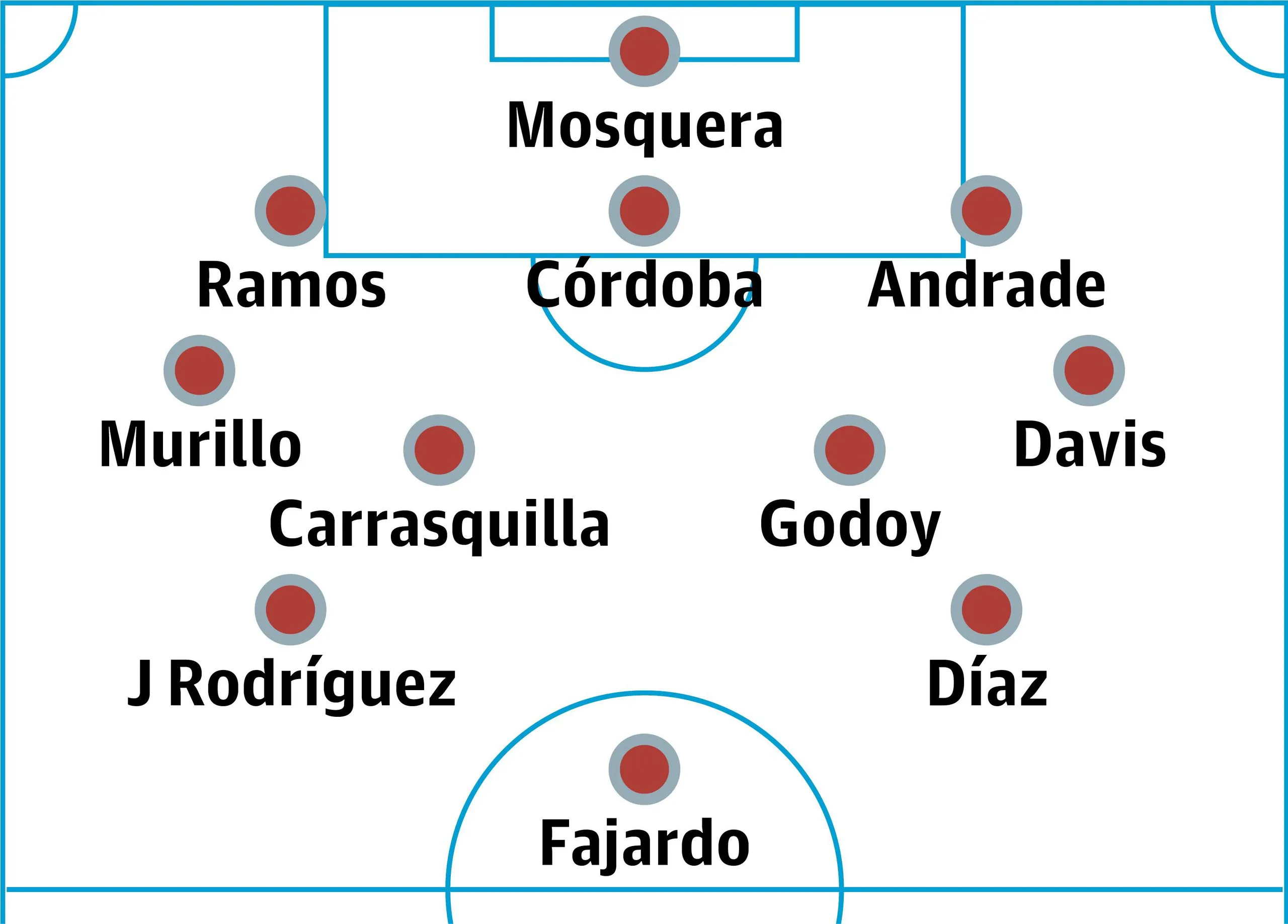Panama probable lineup
