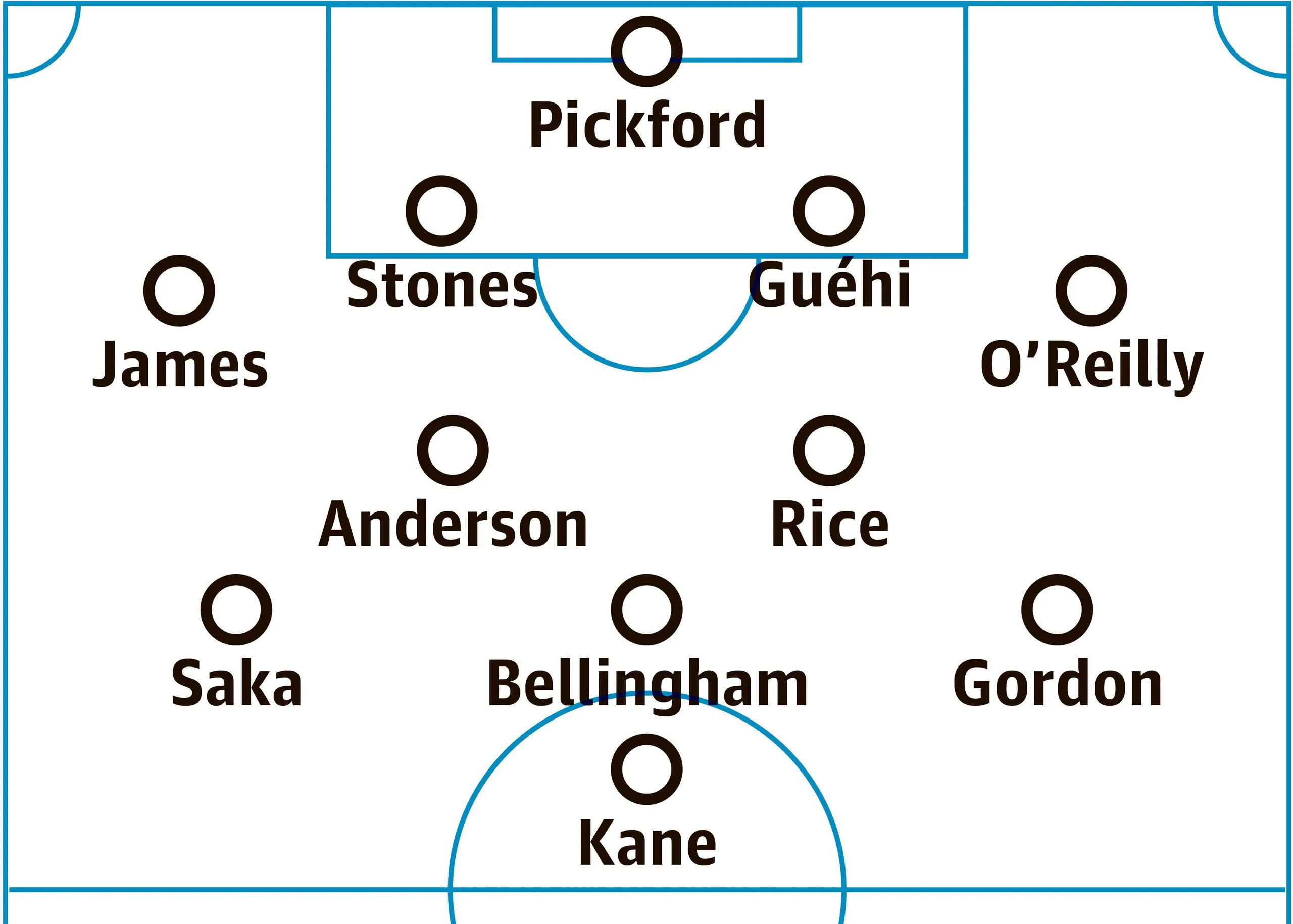 England lineup