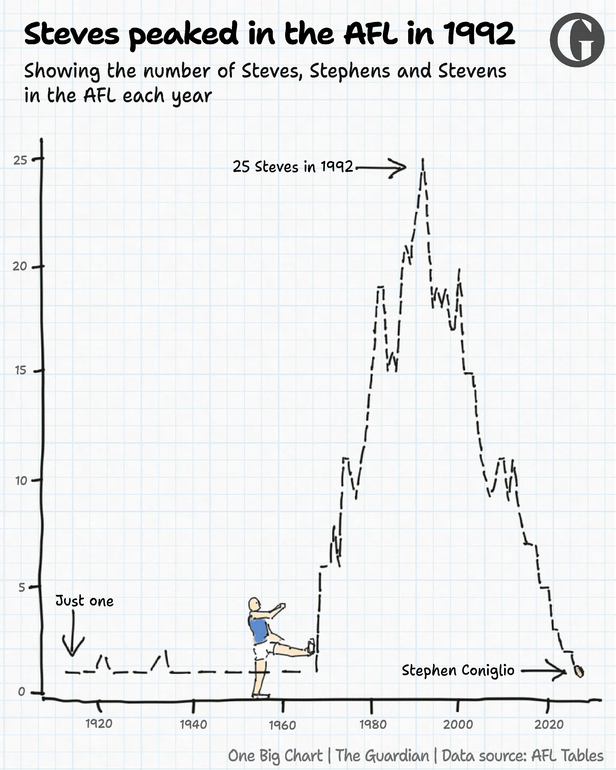 Steves peaked in the AFL in 1992
